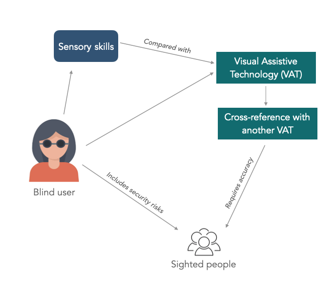 decision tree explaining a blind person's verification process of using sensory skills, comparing with visual assistance technology, cross-referencing with another visual assistance technologies, and if requires accuracy or includes security risks, verifying with sighted people